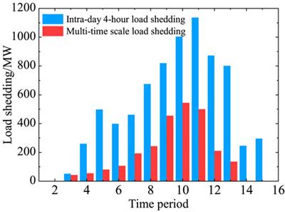 Tight power balance multi-time scale disposal strategy for wind integrated system considering electric vehicle charging station